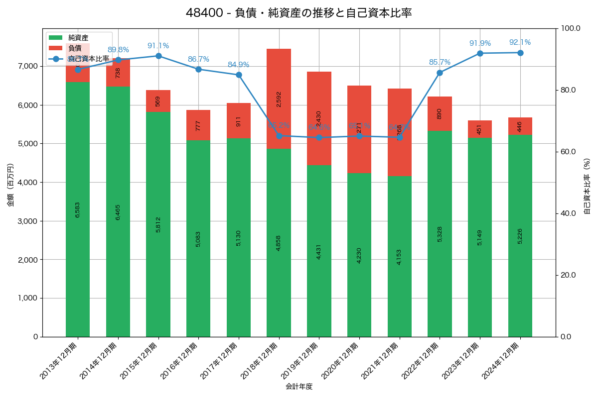 負債・純資産と自己資本比率の推移グラフ