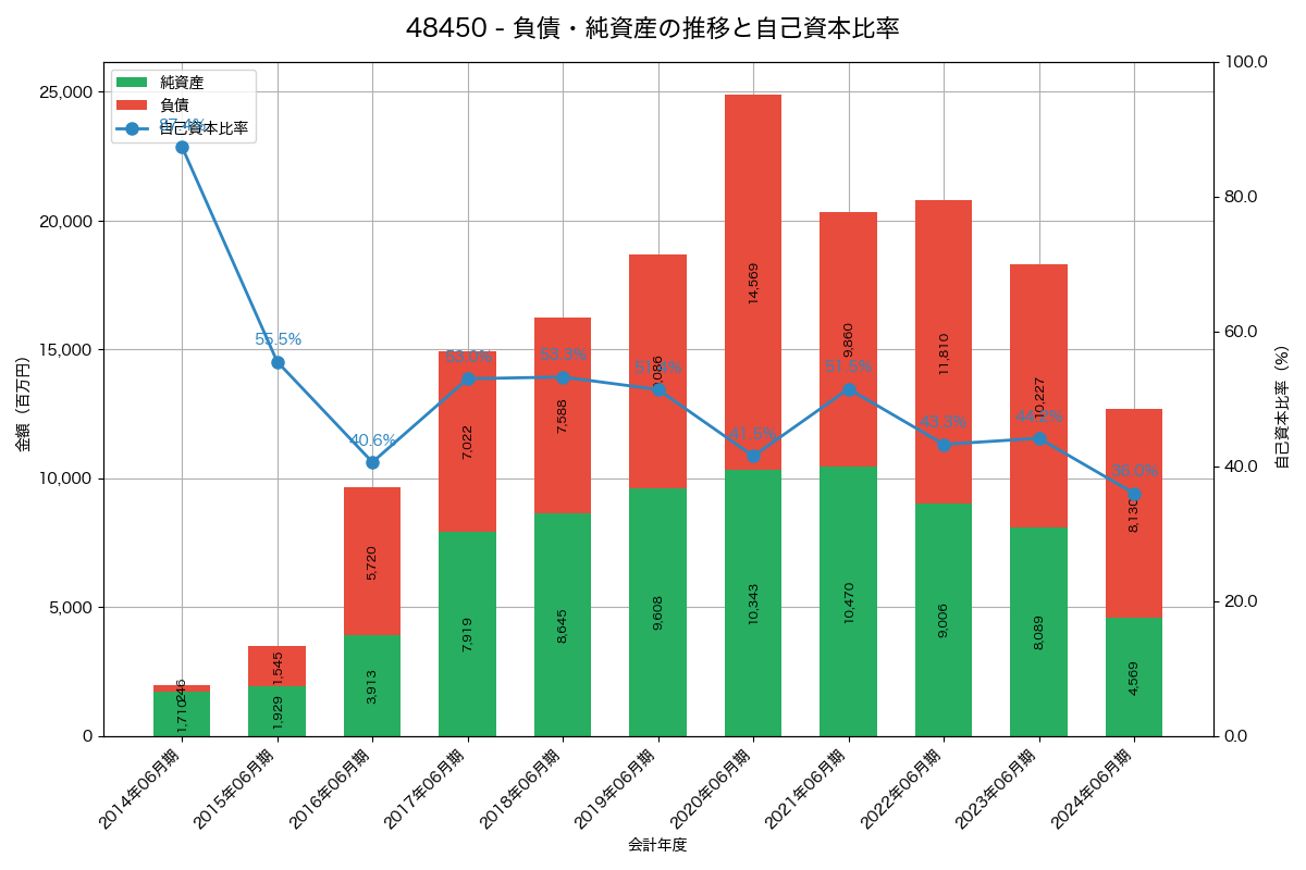 負債・純資産と自己資本比率の推移グラフ