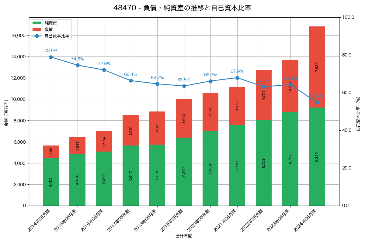 負債・純資産と自己資本比率の推移グラフ