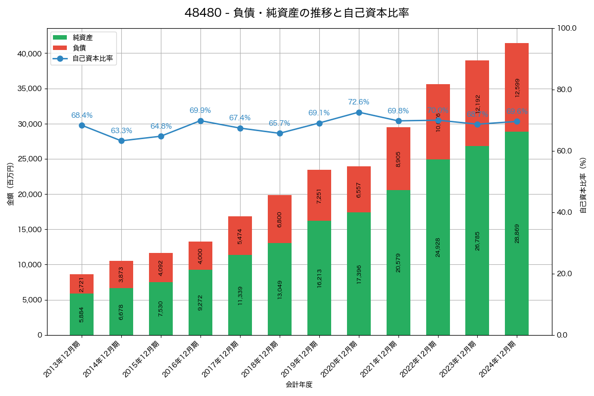 負債・純資産と自己資本比率の推移グラフ