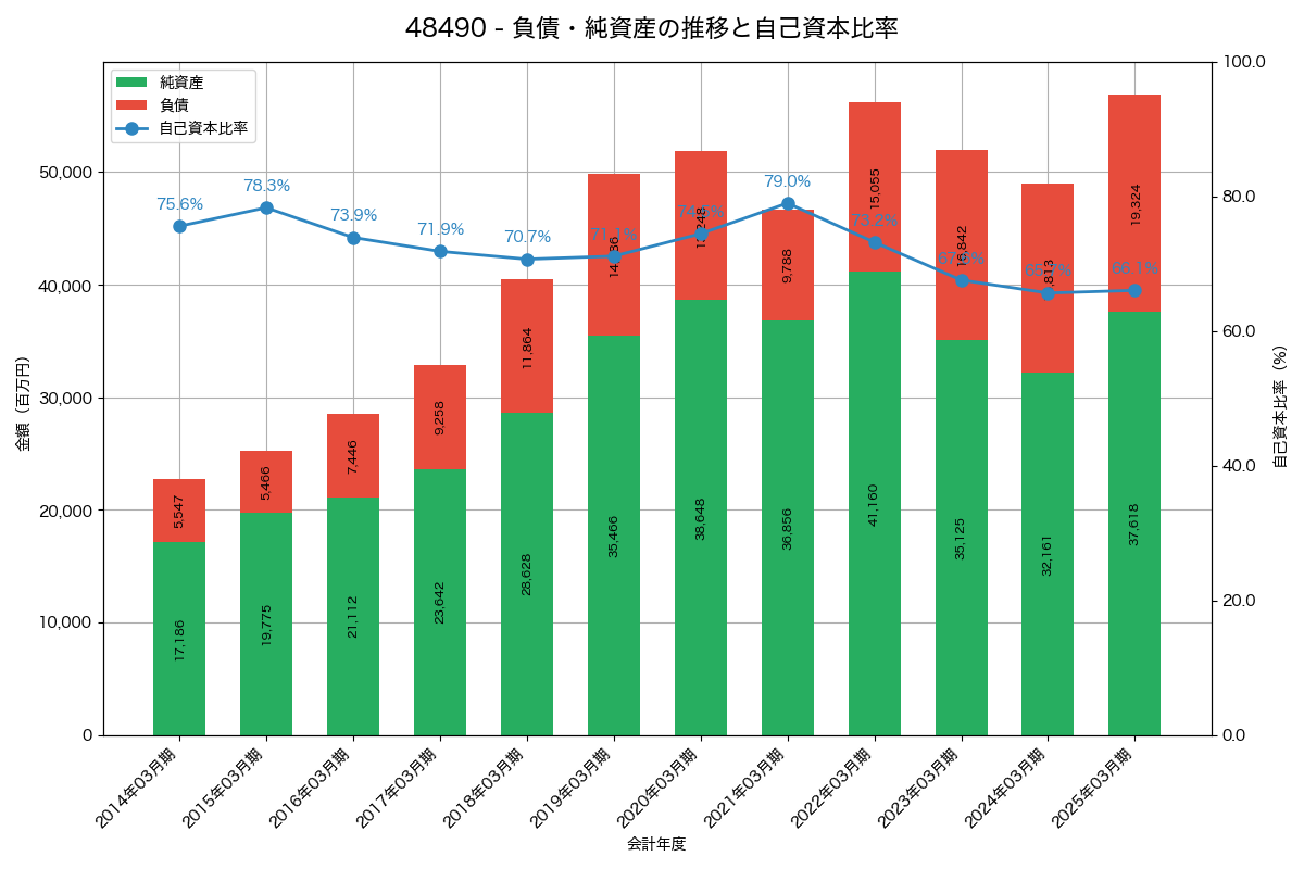 負債・純資産と自己資本比率の推移グラフ