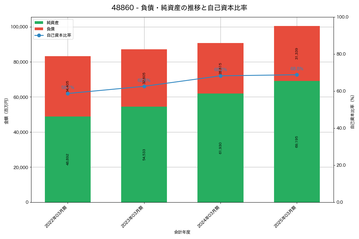 負債・純資産と自己資本比率の推移グラフ