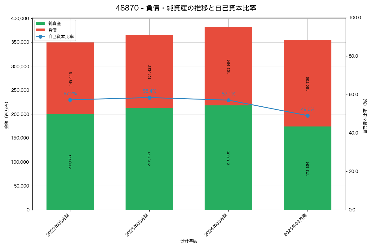 負債・純資産と自己資本比率の推移グラフ