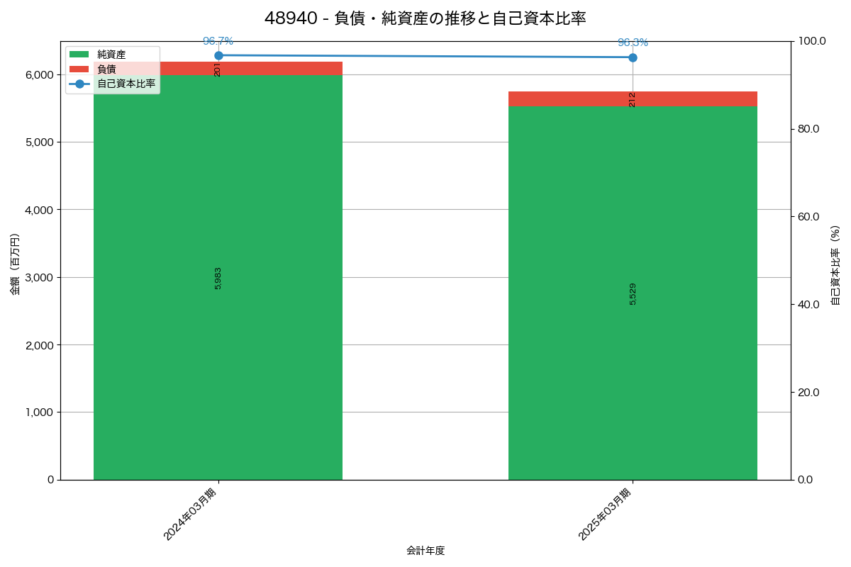 負債・純資産と自己資本比率の推移グラフ