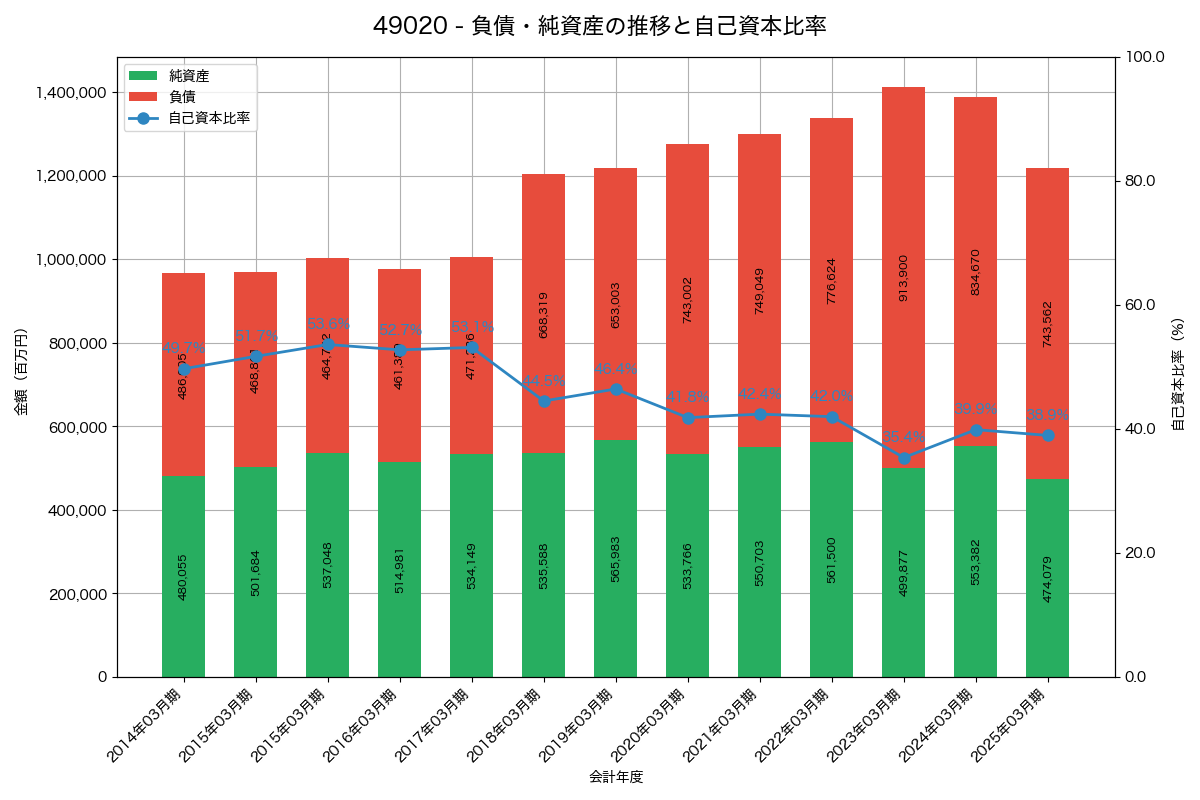 負債・純資産と自己資本比率の推移グラフ