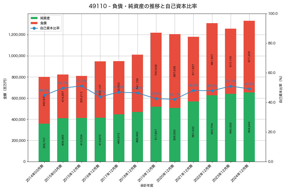 負債・純資産と自己資本比率の推移グラフ