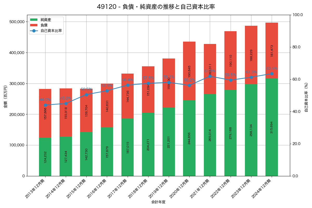負債・純資産と自己資本比率の推移グラフ