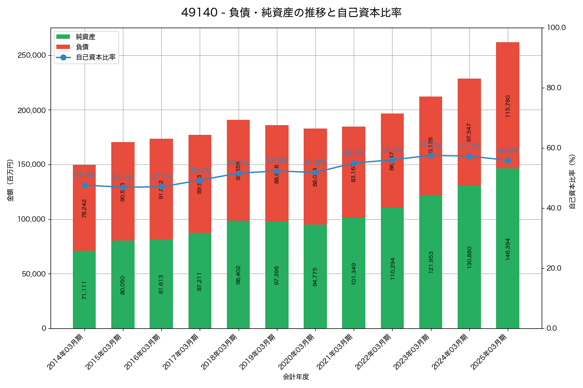 負債・純資産と自己資本比率の推移グラフ