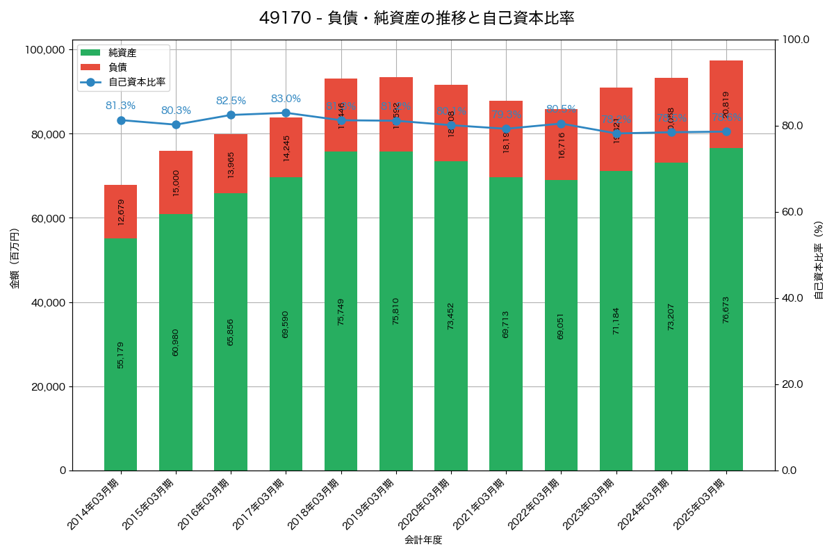 負債・純資産と自己資本比率の推移グラフ