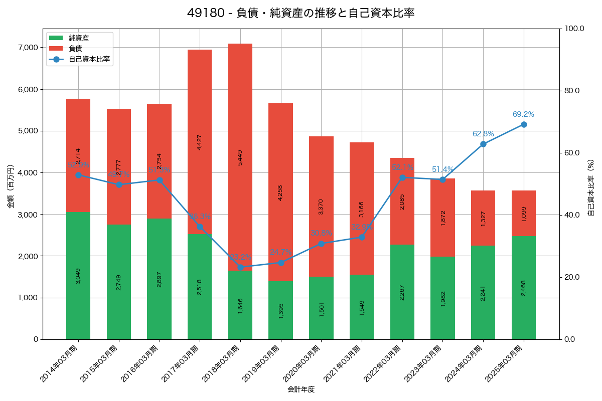 負債・純資産と自己資本比率の推移グラフ