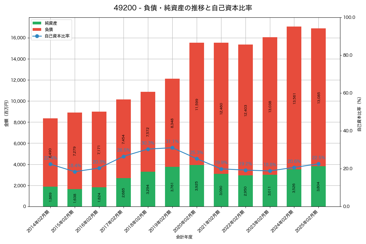 負債・純資産と自己資本比率の推移グラフ