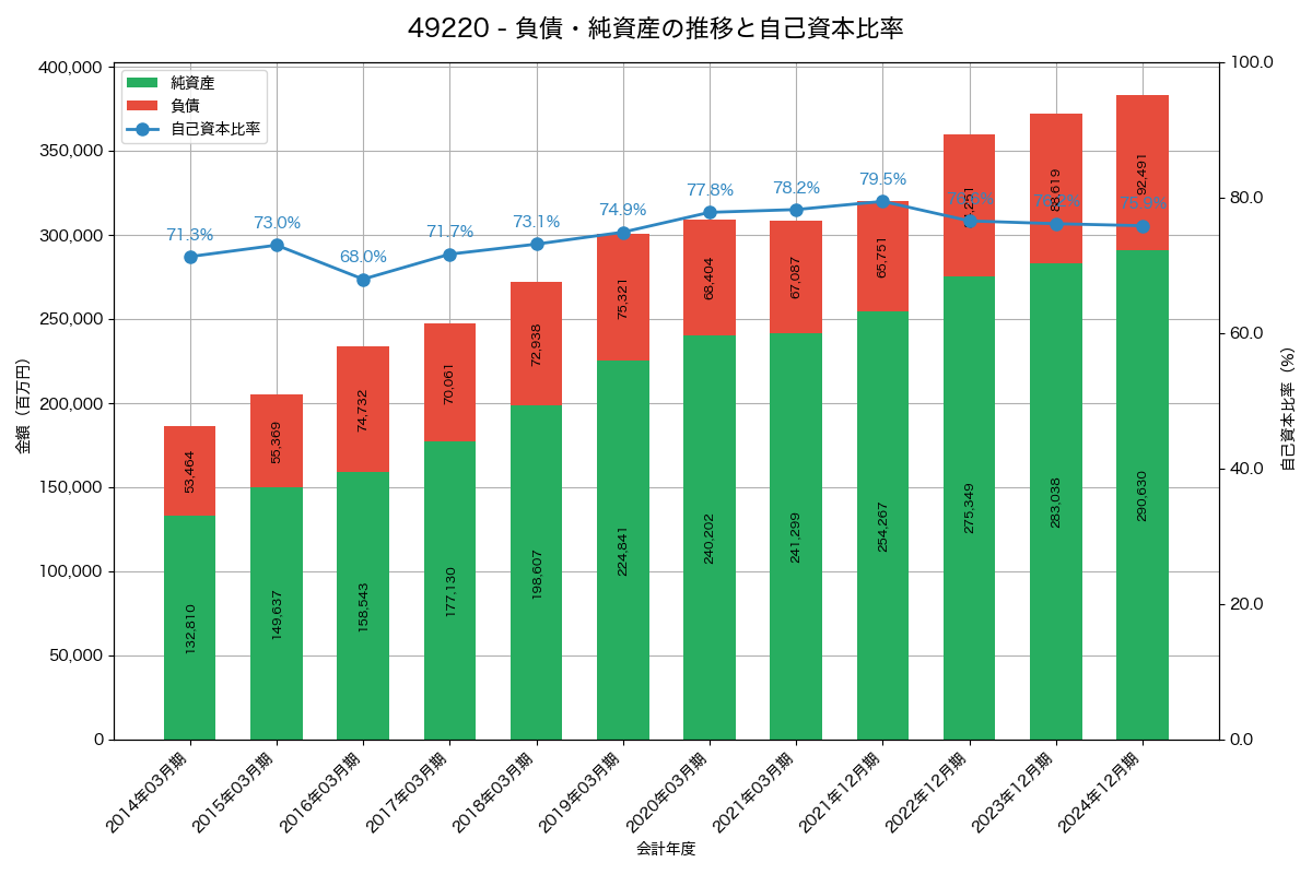 負債・純資産と自己資本比率の推移グラフ