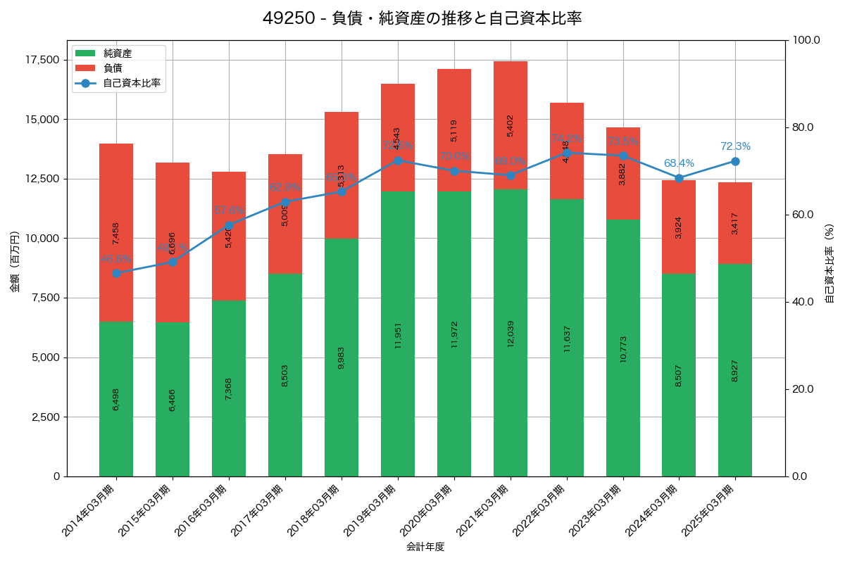 負債・純資産と自己資本比率の推移グラフ