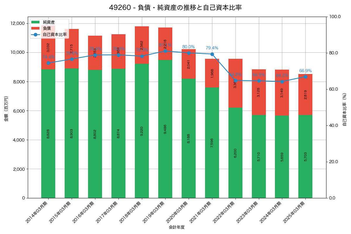 負債・純資産と自己資本比率の推移グラフ