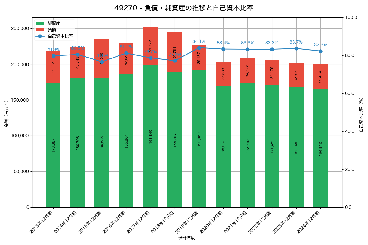 負債・純資産と自己資本比率の推移グラフ