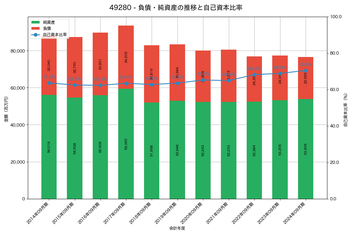 負債・純資産と自己資本比率の推移グラフ