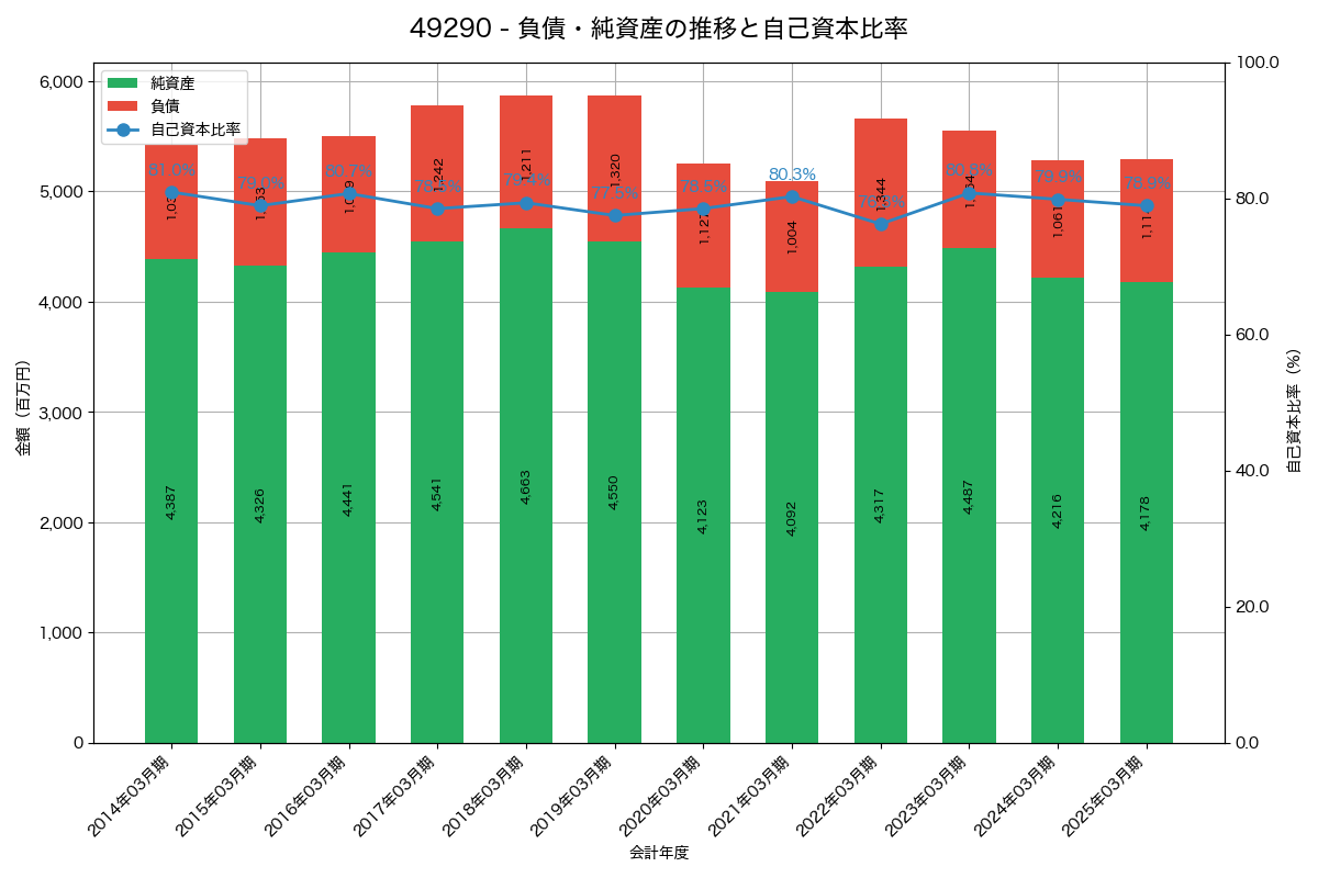 負債・純資産と自己資本比率の推移グラフ