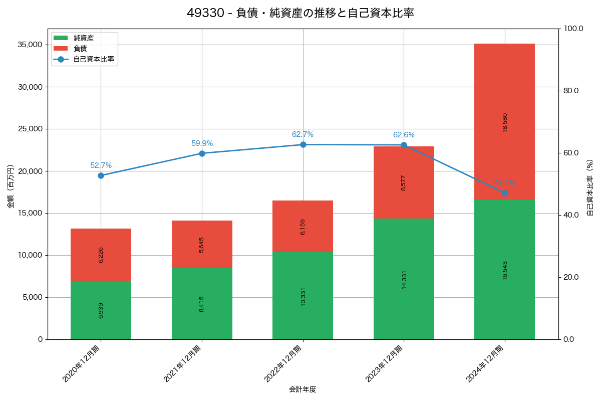 負債・純資産と自己資本比率の推移グラフ