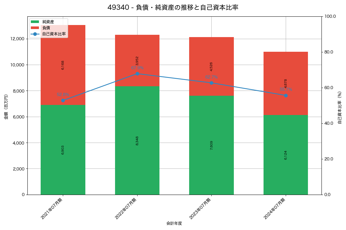 負債・純資産と自己資本比率の推移グラフ