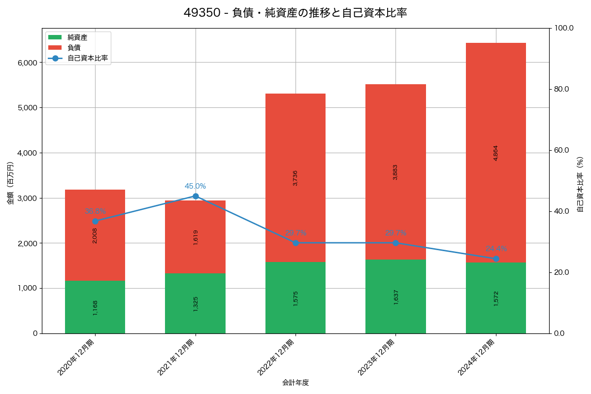 負債・純資産と自己資本比率の推移グラフ