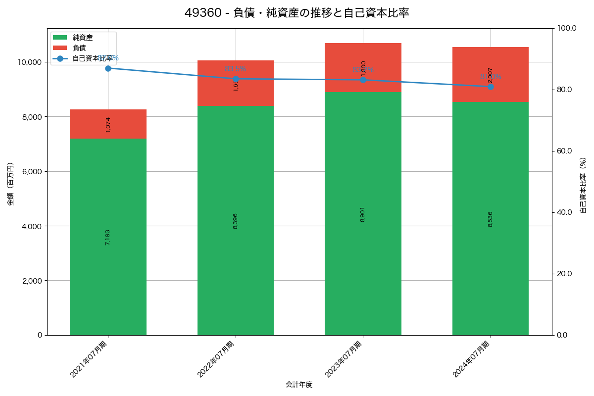 負債・純資産と自己資本比率の推移グラフ