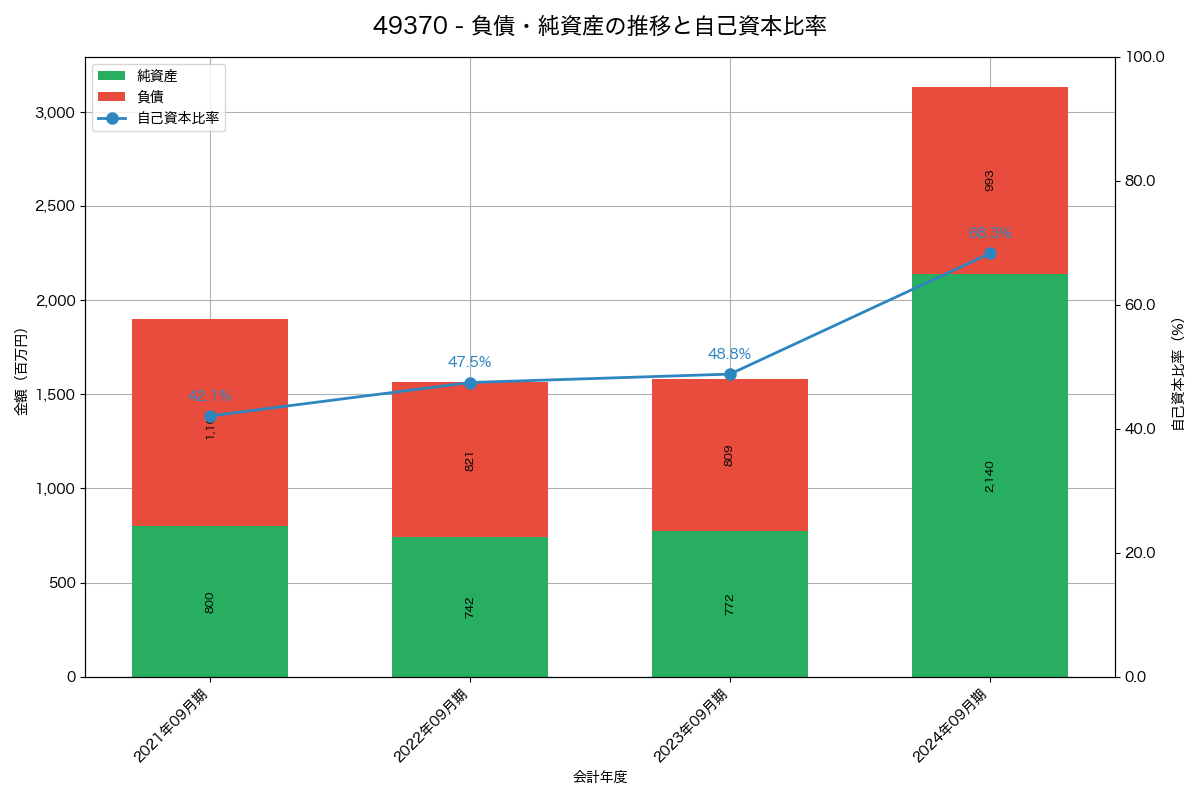 負債・純資産と自己資本比率の推移グラフ