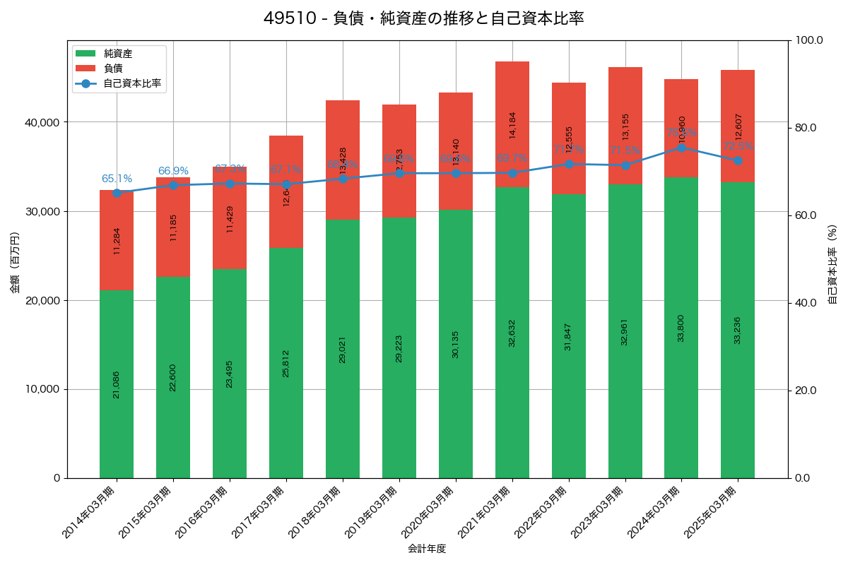 負債・純資産と自己資本比率の推移グラフ