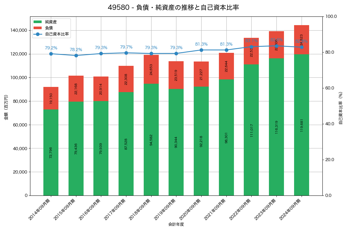 負債・純資産と自己資本比率の推移グラフ