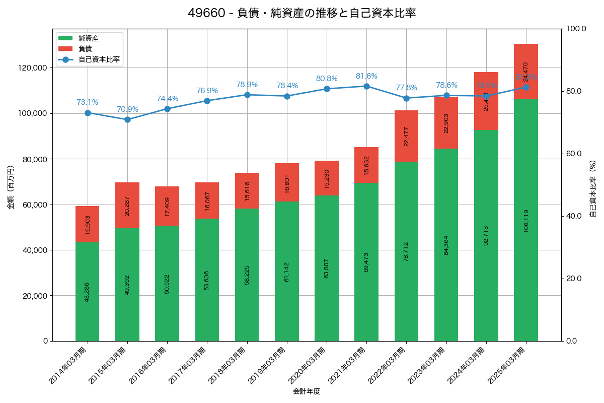 負債・純資産と自己資本比率の推移グラフ