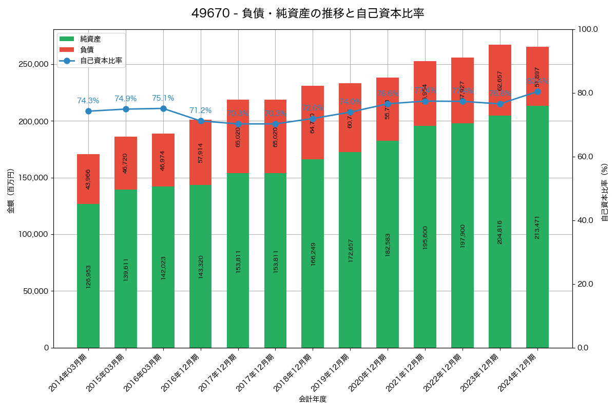 負債・純資産と自己資本比率の推移グラフ