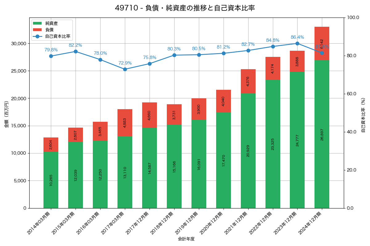 負債・純資産と自己資本比率の推移グラフ