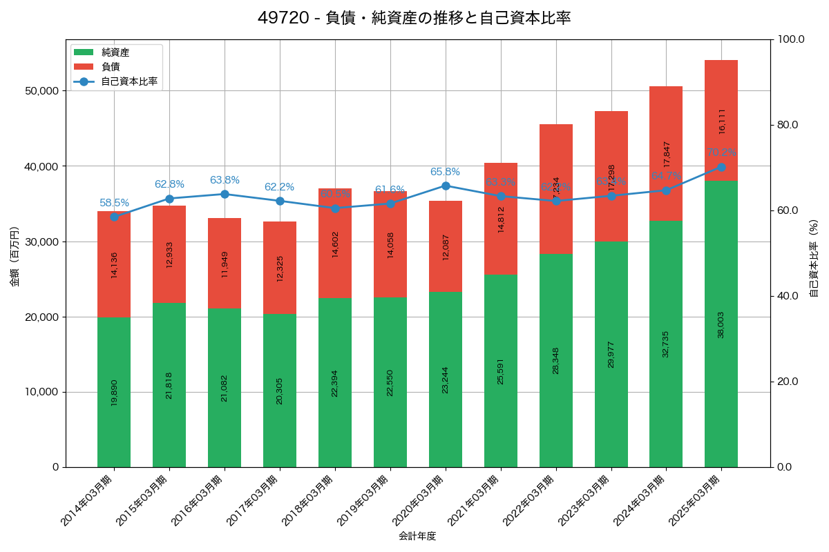 負債・純資産と自己資本比率の推移グラフ