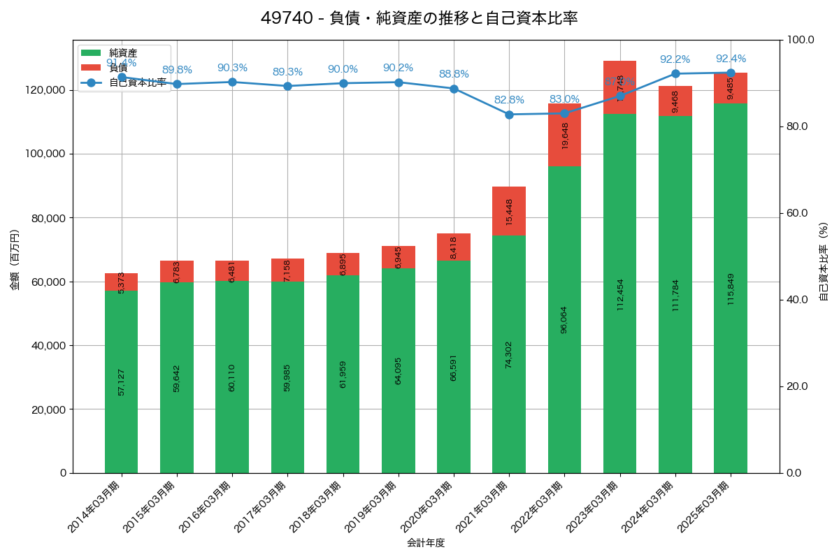 負債・純資産と自己資本比率の推移グラフ