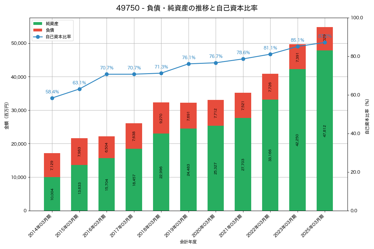 負債・純資産と自己資本比率の推移グラフ