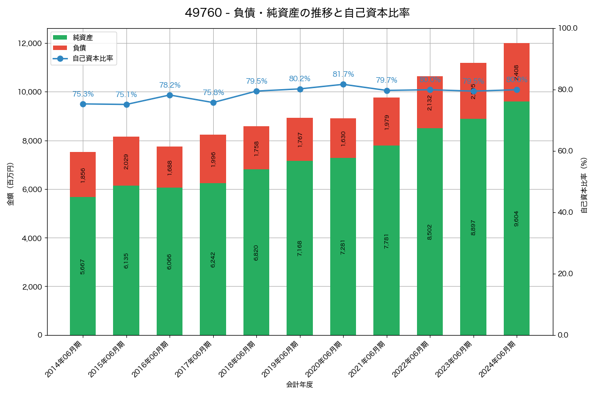 負債・純資産と自己資本比率の推移グラフ
