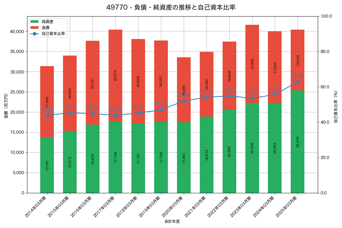 負債・純資産と自己資本比率の推移グラフ