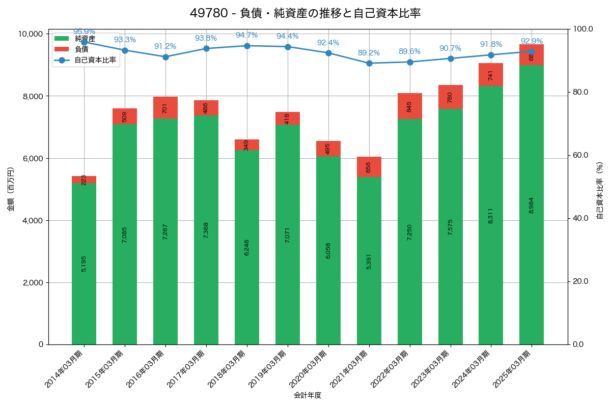 負債・純資産と自己資本比率の推移グラフ