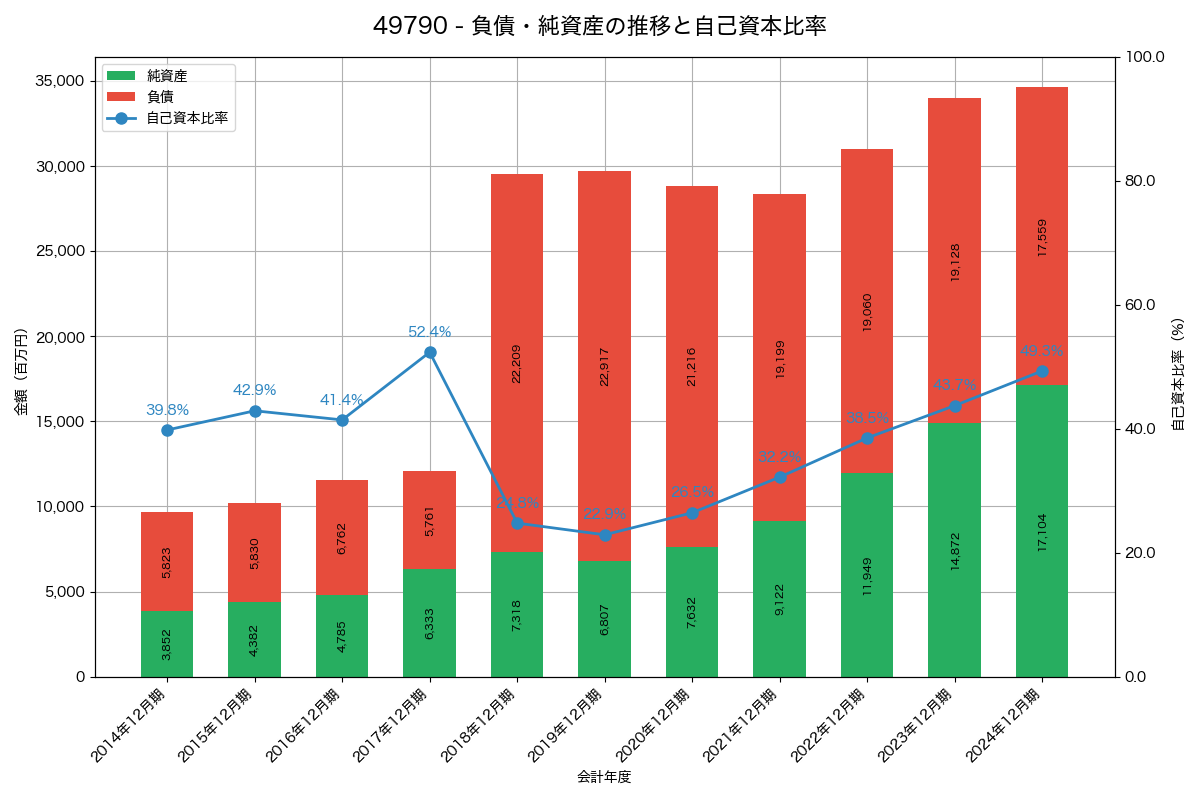 負債・純資産と自己資本比率の推移グラフ
