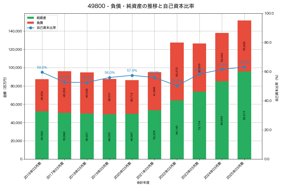 負債・純資産と自己資本比率の推移グラフ