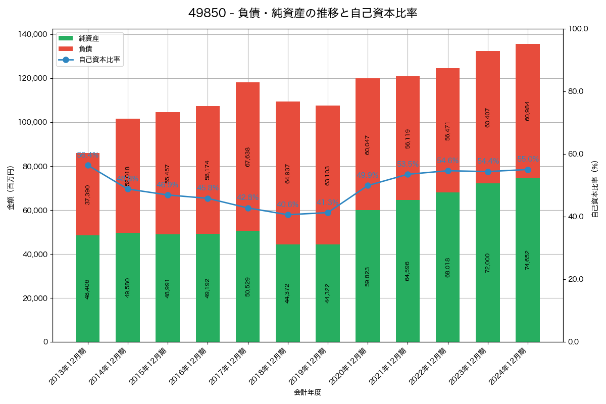 負債・純資産と自己資本比率の推移グラフ