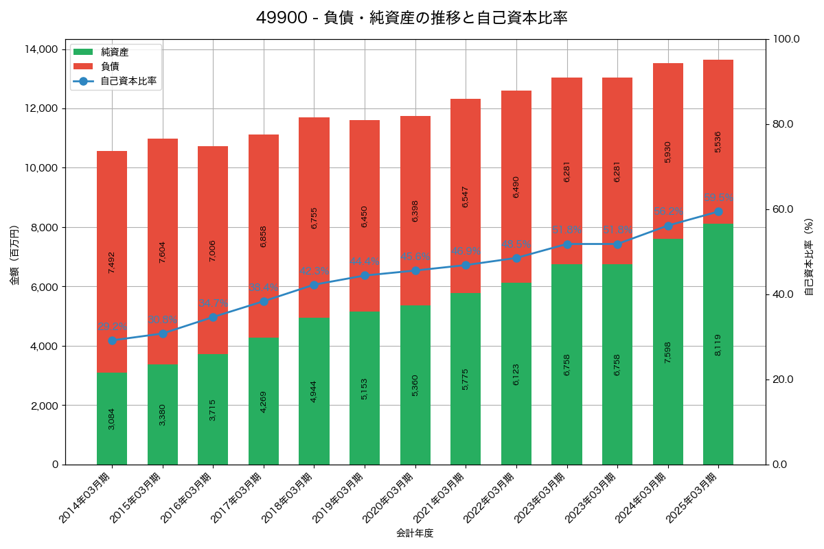 負債・純資産と自己資本比率の推移グラフ