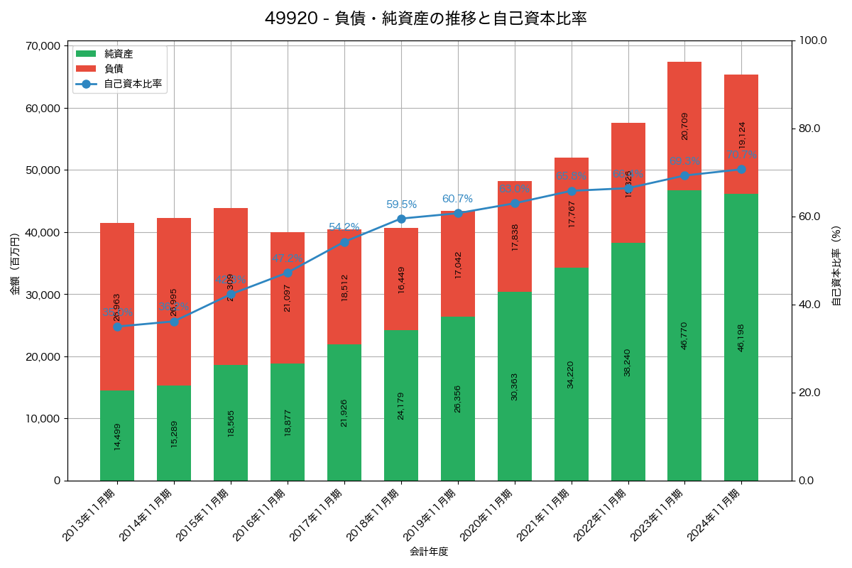 負債・純資産と自己資本比率の推移グラフ