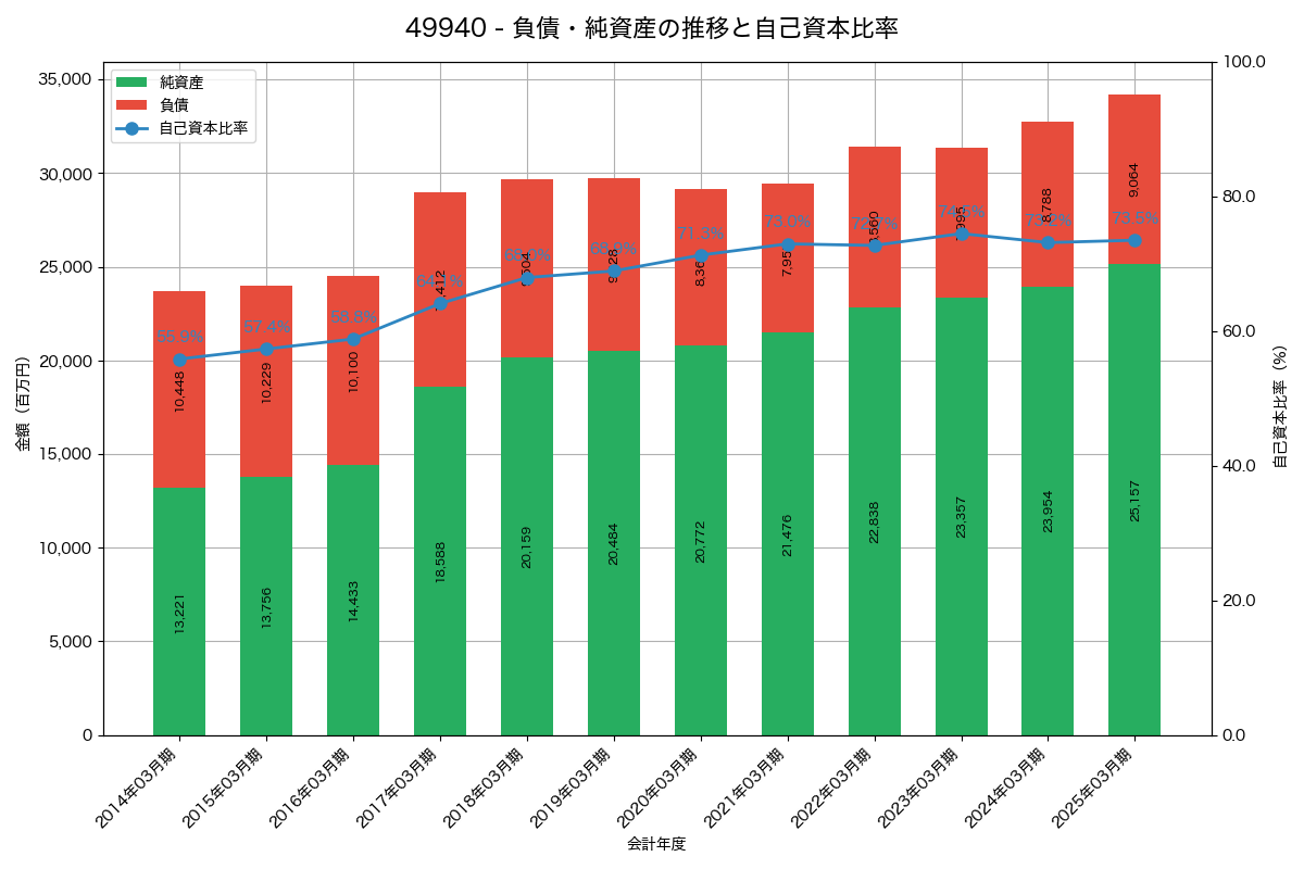 負債・純資産と自己資本比率の推移グラフ