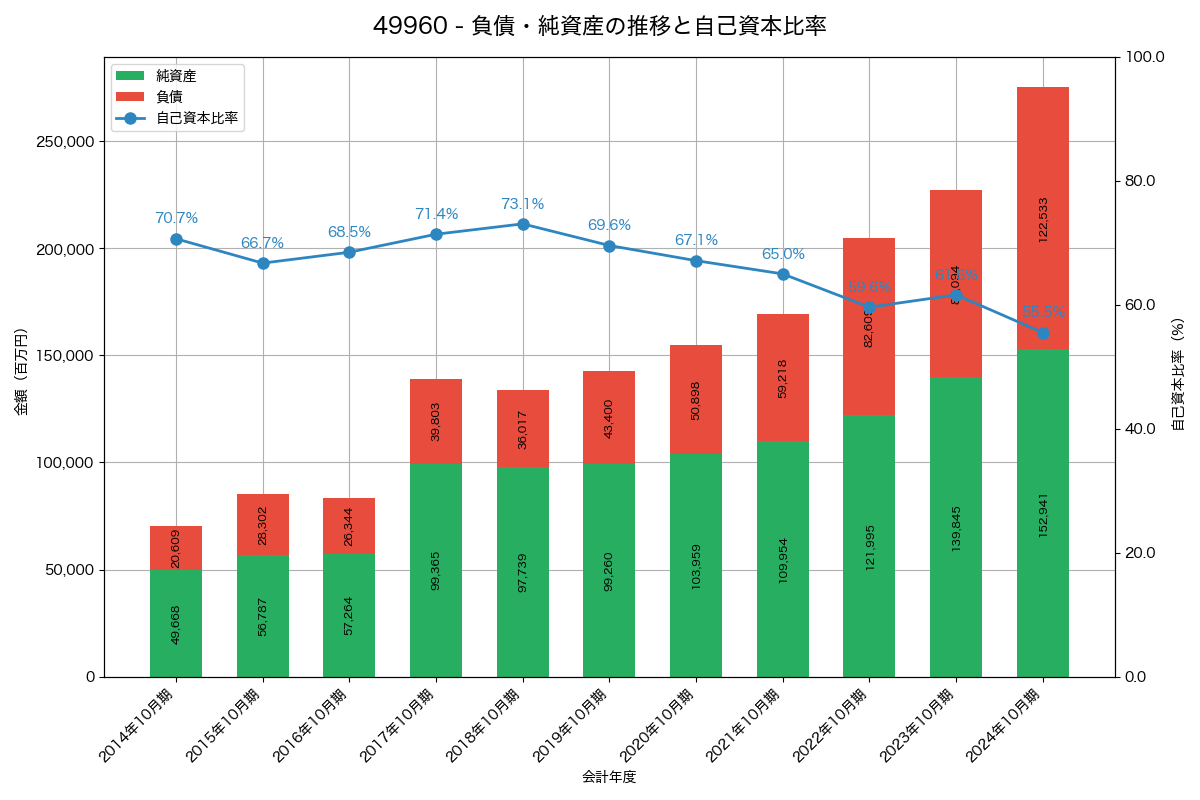 負債・純資産と自己資本比率の推移グラフ