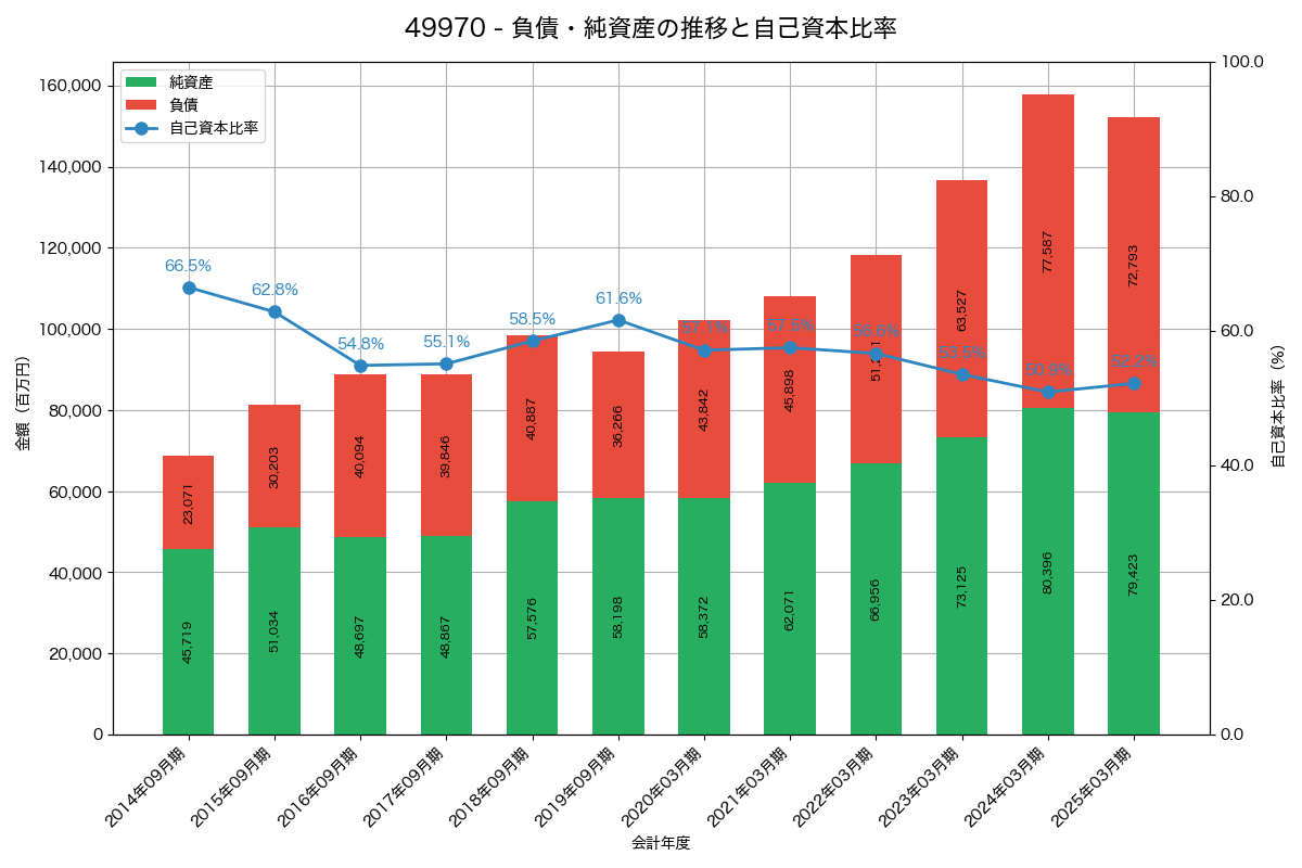 負債・純資産と自己資本比率の推移グラフ