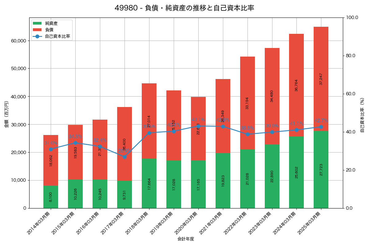 負債・純資産と自己資本比率の推移グラフ