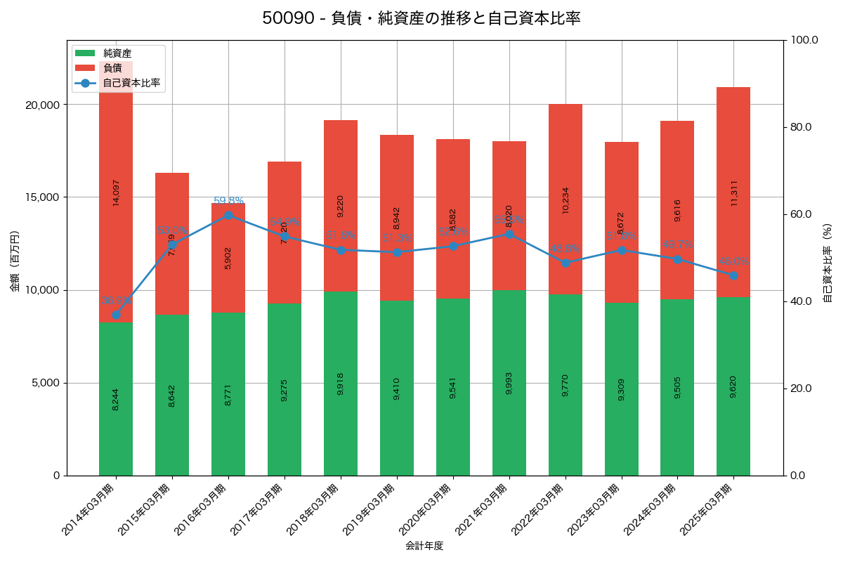 負債・純資産と自己資本比率の推移グラフ