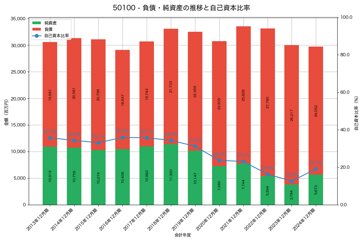 負債・純資産と自己資本比率の推移グラフ