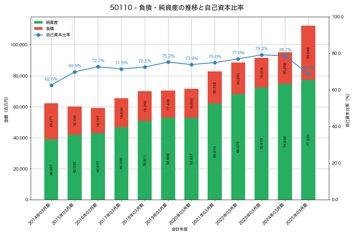 負債・純資産と自己資本比率の推移グラフ