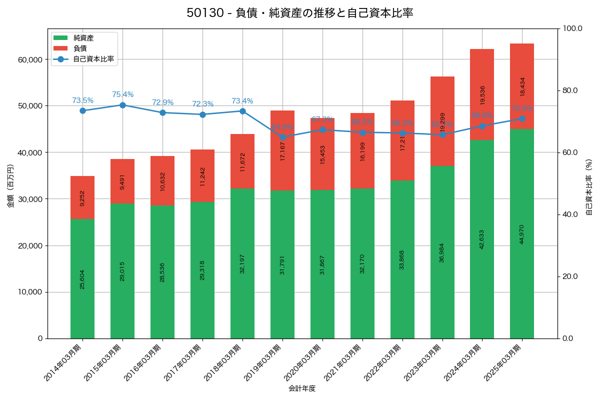 負債・純資産と自己資本比率の推移グラフ